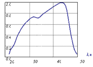 Рис.1. Типичная спектральная характеристика чувствительности фотодиода "Синева" 