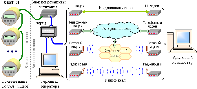 Рис.1. Схема применения вычислителей-корректоров ОКВГ-01