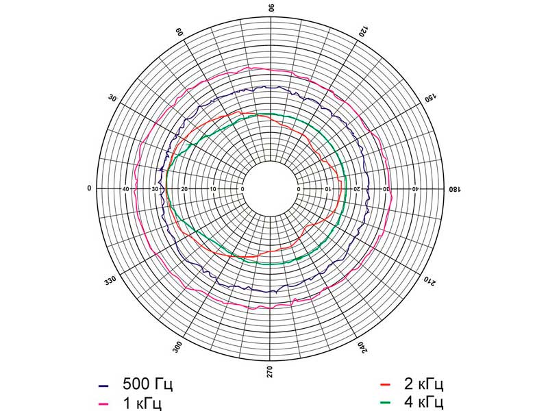 Рис.1. Диаграмма звукового давления рупорного громкоговорителя 15ГРВ30  Рис.2. Диаграмма направленности (розовый шум) громкоговорителя 15ГРВ30
