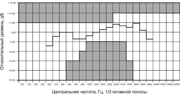 Рис.1. Частотная характеристика громкоговорителя 3АС100ПН в 1/3-октавных полосах (розовый шум)