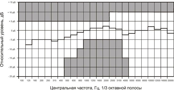 Рис.1. Частотная характеристика громкоговорителя 15АС100ПН в 1/3-октавных полосах (розовый шум)