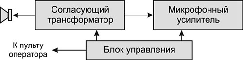 Рис.1. Структурная схема ВП02 модуля вызова